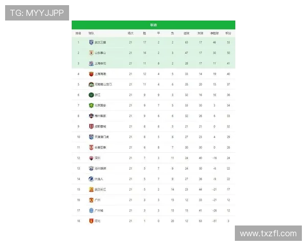 上海足球队强势领跑洲际杯积分榜以97分稳居第一 上海足球队强势领跑洲际杯积分榜以97分稳居第一